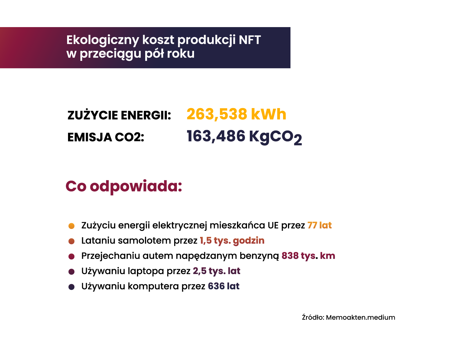 Ekologiczny koszt produkcji NFT w przeciągu roku